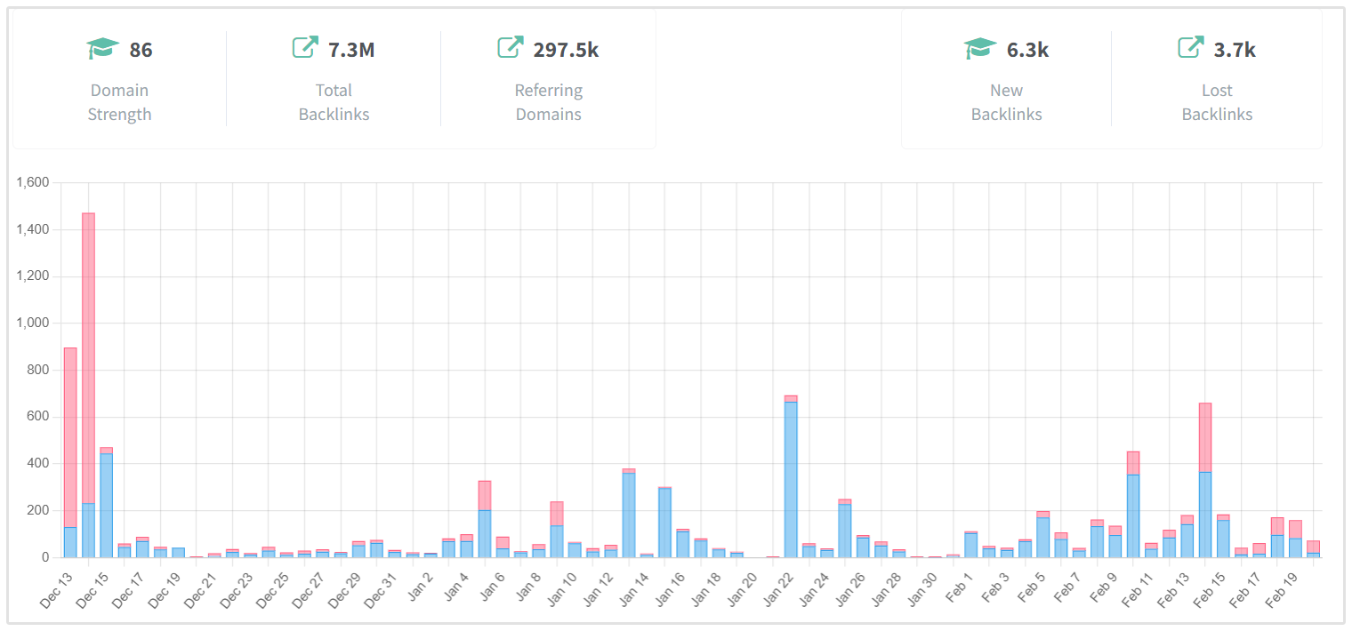 Grafik Pemantauan Backlink